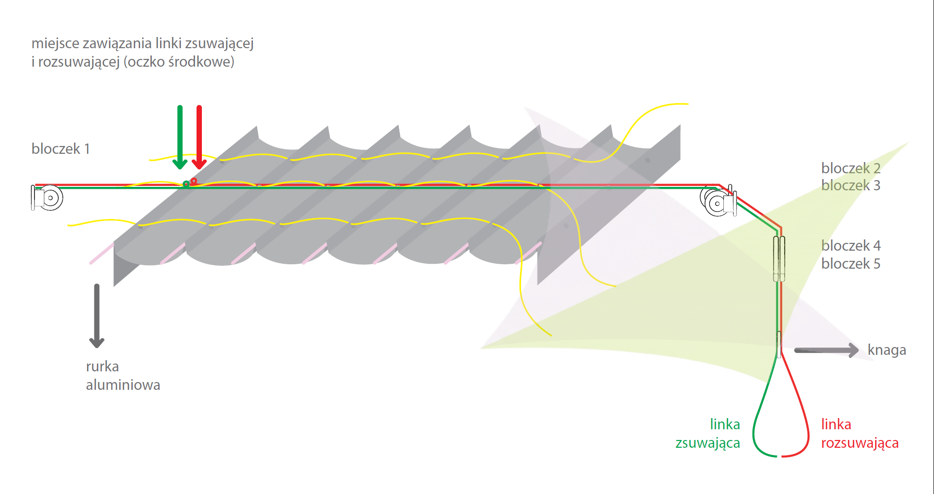 Diagram showing a pulley system for Roman blinds with color-coded ropes for opening and closing mechanisms.